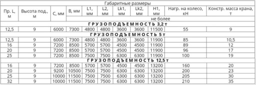 Техничекие характеристики - Краны козловые однобалочные