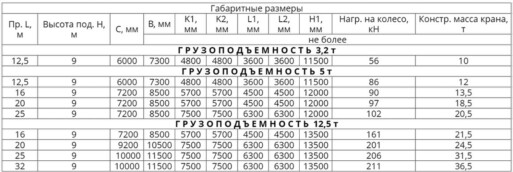 Технические характеристики - Краны козловые однобалочные, управление из кабины, режим работы А3