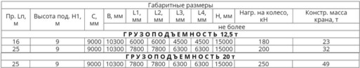 Технические характеристики - Краны козловые двухбалочные, управление с пола, режим работы А3