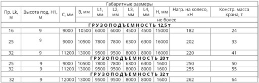 Технические характеристики - Краны козловые двухбалочные, управление из кабины, режим работы А3