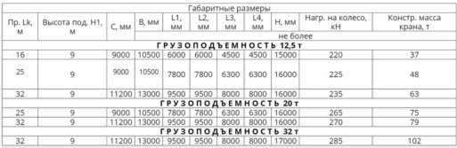 Технические характеристики - Краны козловые двухбалочные, управление из кабины, режим работы А5