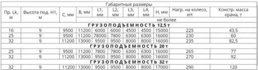 Технические характеристики - Краны козловые двухбалочные, управление из подвижной кабины, режим работы А6