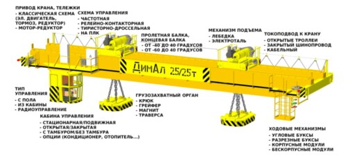 Варианты комплектации козловых кранов ДимАл