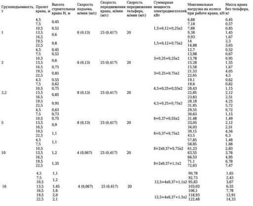 Технические характеристики опорных однобалочных кранов г/п до 16 тн: