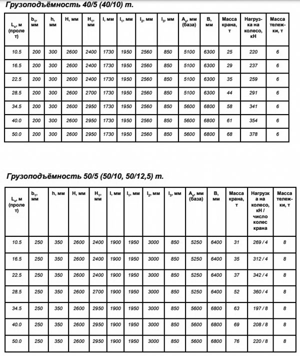Грузопоъемность 40 т и 50 т 