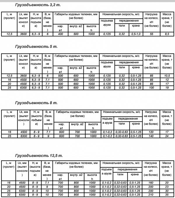 Грузоподъемность 3,2 т; 5 т; 8 т; 12,5 т