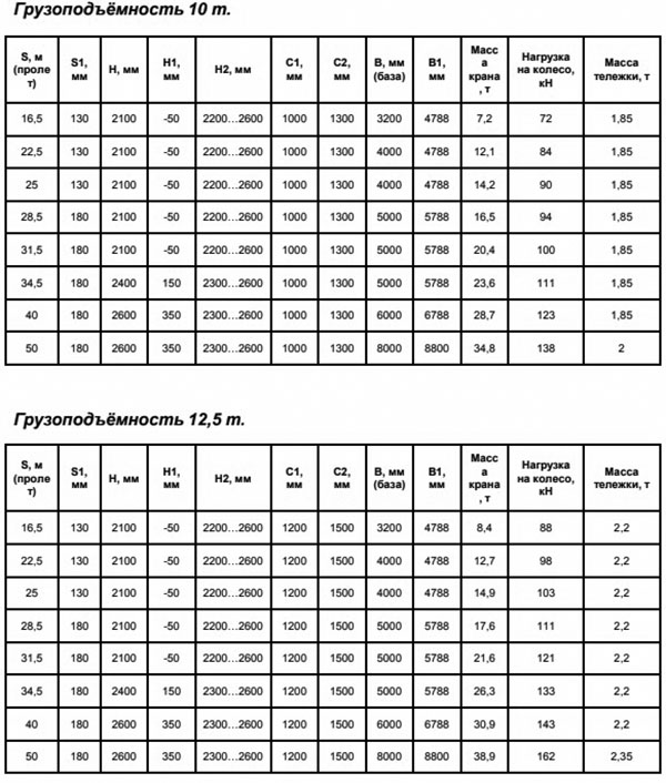 Грузоподъемность 10 т и 12,5 т