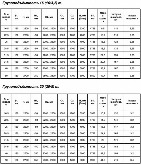 Грузоподъемность 16 т и 20 т