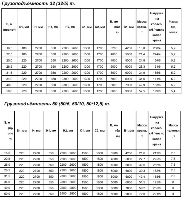 Грузоподъемность 32 т и 50 т