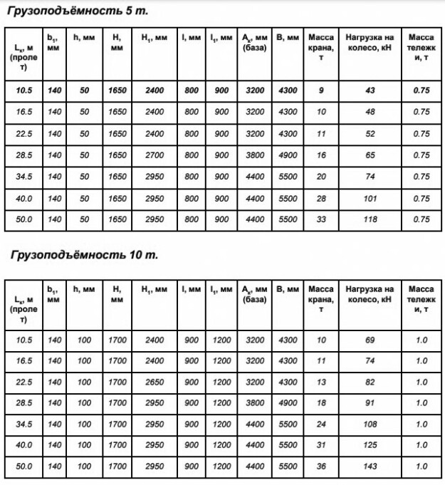 Грузоподъемность 5т и 10т
