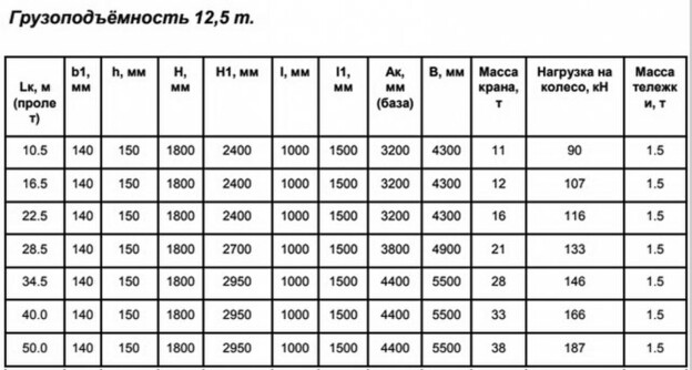 Грузоподъемность 12,5 т