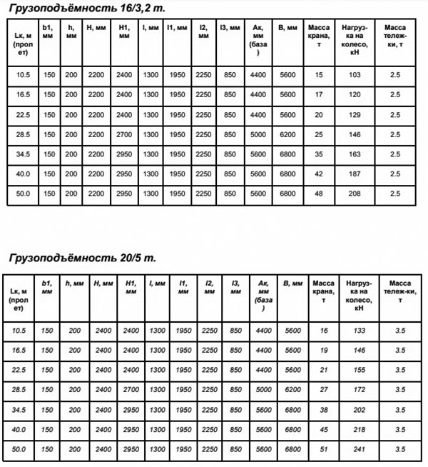 Грузоподъемность 16т и 20 т