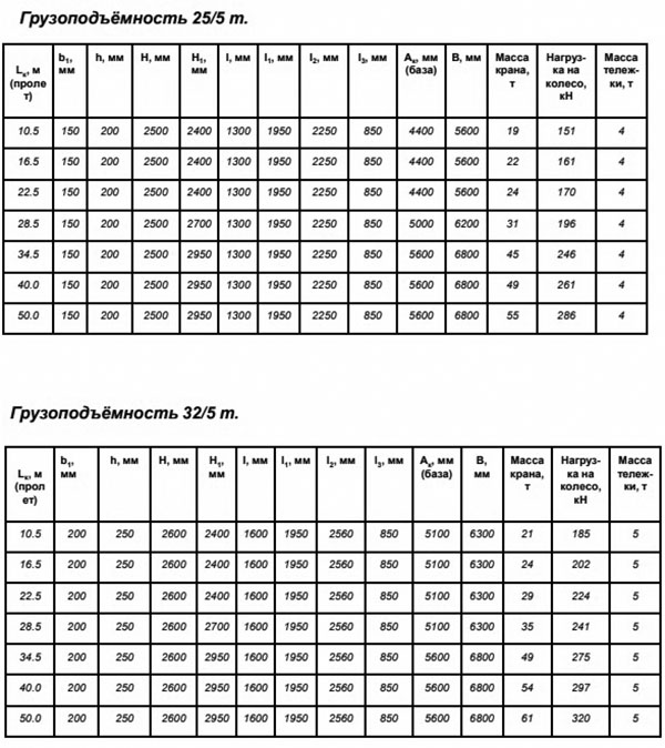 Грузоподъемность 25 т и 32 т