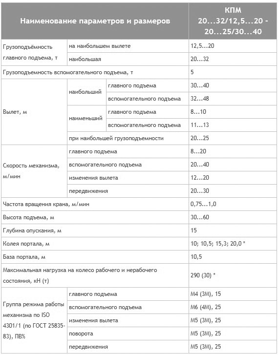 Габаритная схема и характеристики портальных кранов
