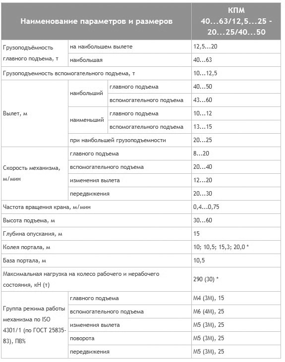 Габаритная схема и характеристики портальных кранов