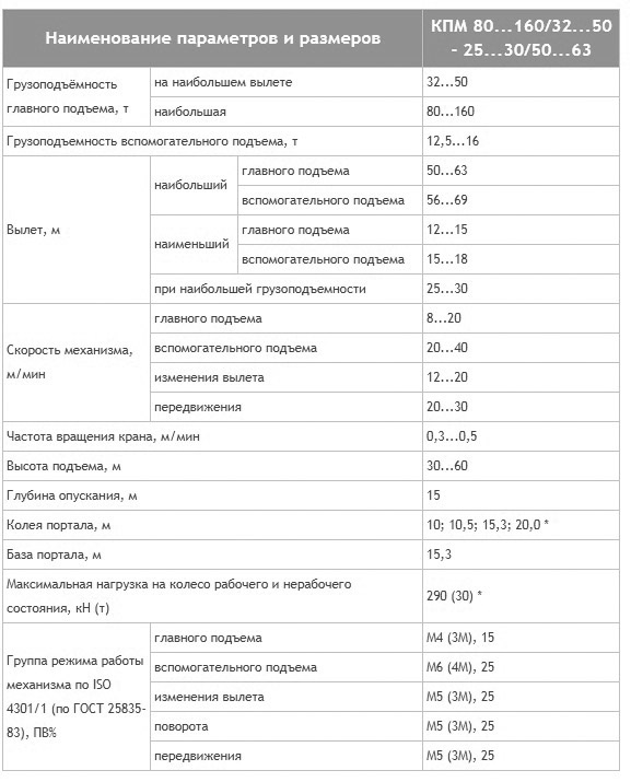 Габаритная схема и характеристики портальных кранов